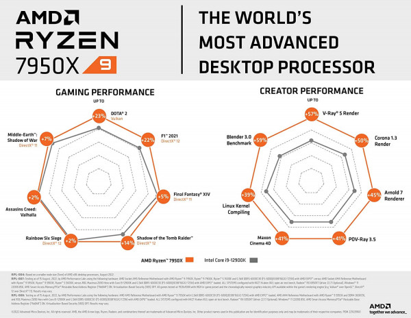 AMD Ryzen 9 7950X: Procesador desenfrenado de 16 núcleos con arquitectura Zen 4 y DDR5